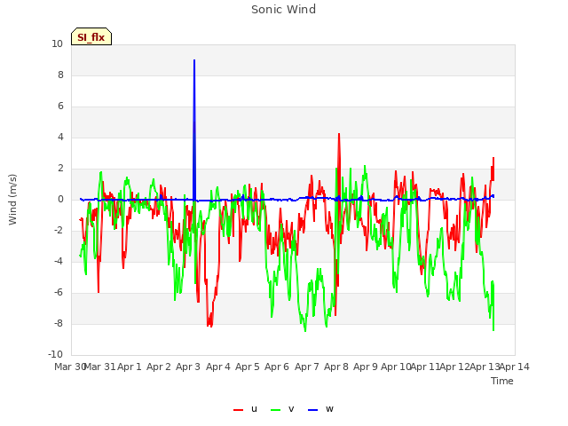 plot of Sonic Wind