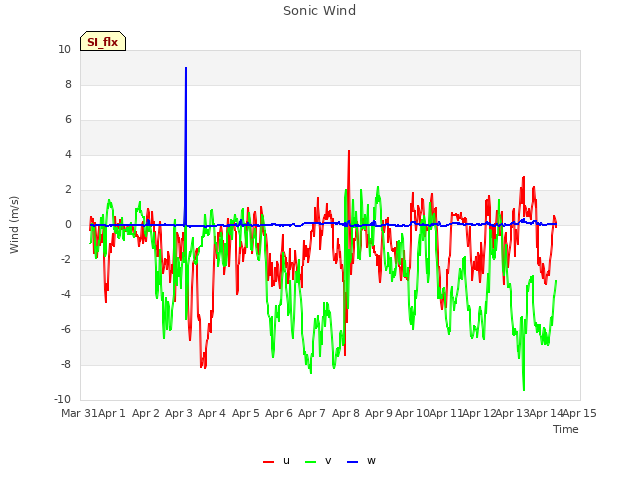 plot of Sonic Wind