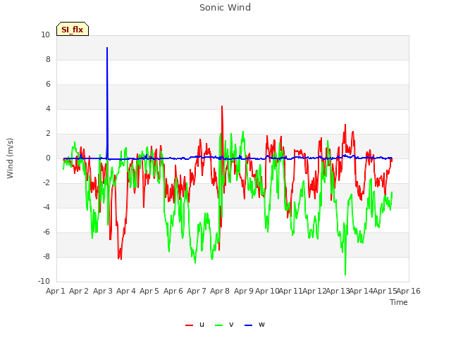 plot of Sonic Wind