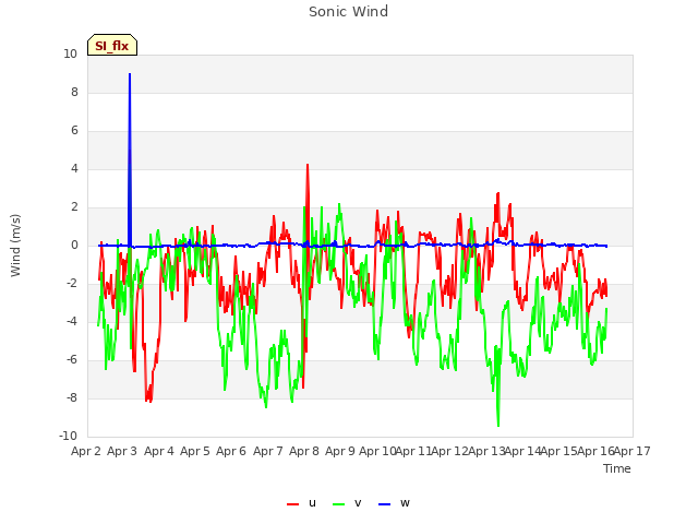 plot of Sonic Wind