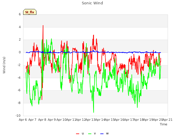 plot of Sonic Wind