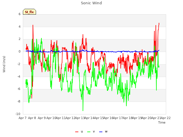 plot of Sonic Wind