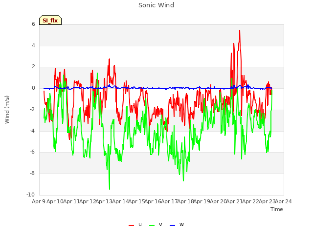 plot of Sonic Wind