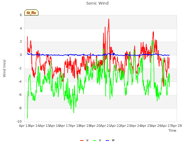 plot of Sonic Wind