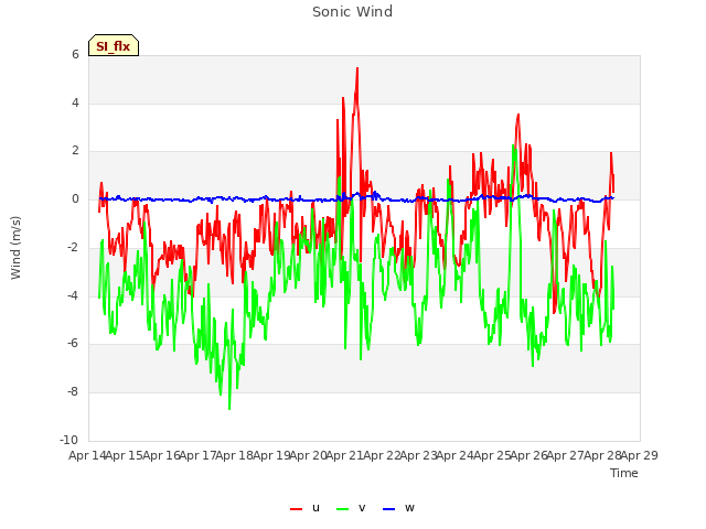 plot of Sonic Wind