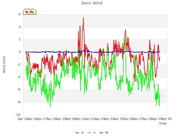 plot of Sonic Wind