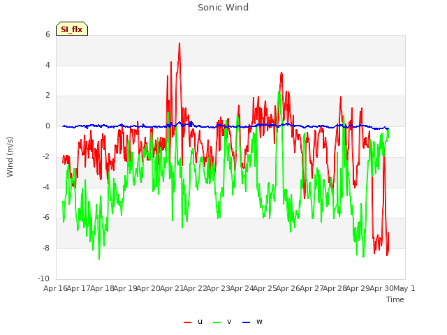 plot of Sonic Wind