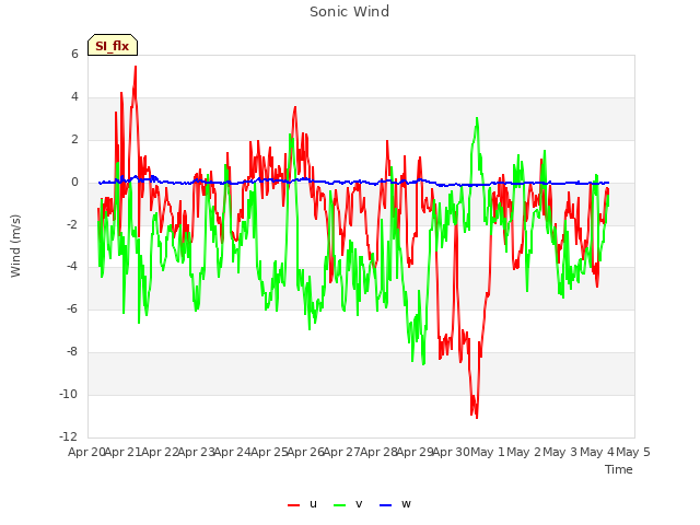 plot of Sonic Wind