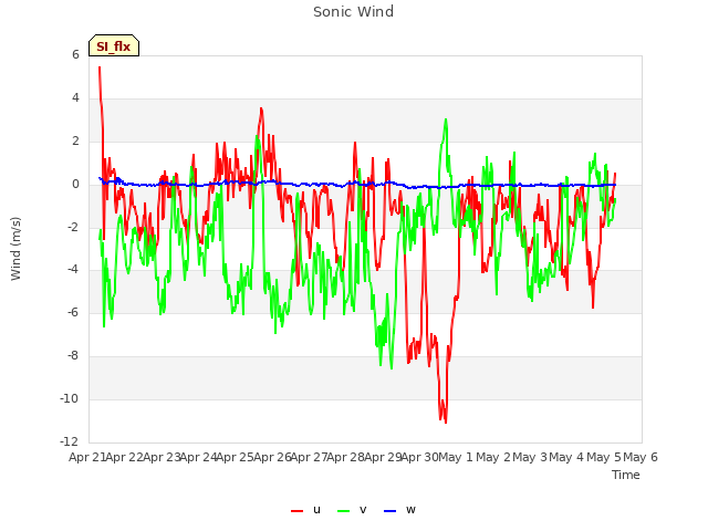 plot of Sonic Wind