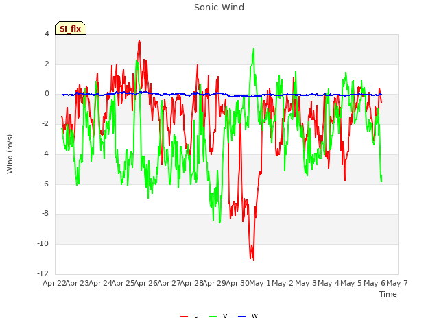 plot of Sonic Wind