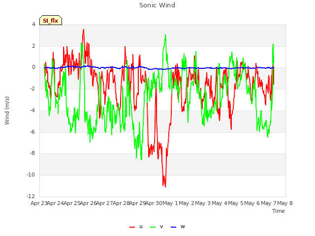 plot of Sonic Wind