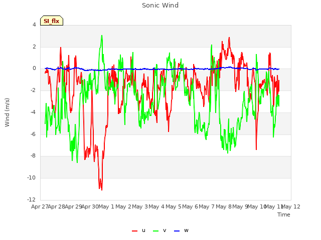 plot of Sonic Wind