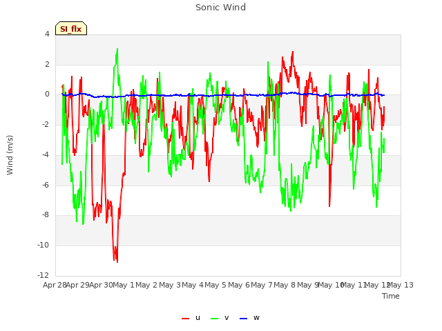 plot of Sonic Wind