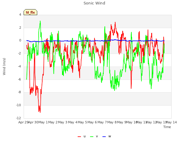 plot of Sonic Wind