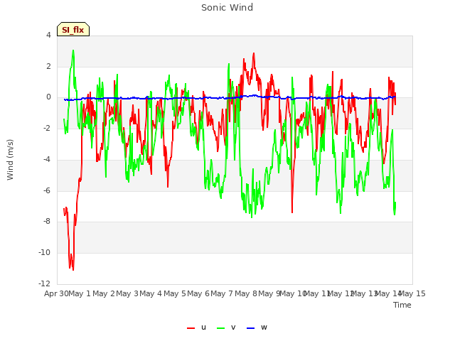 plot of Sonic Wind