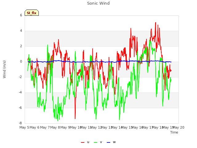 plot of Sonic Wind