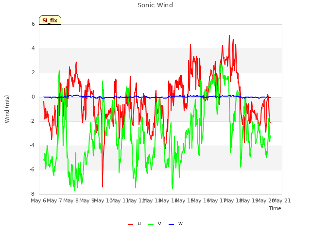 plot of Sonic Wind