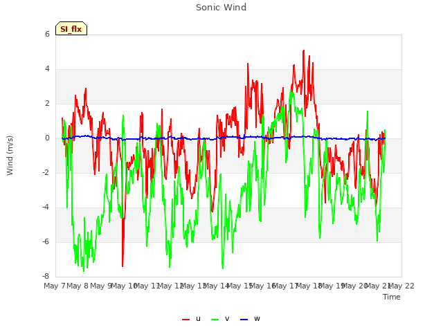 plot of Sonic Wind