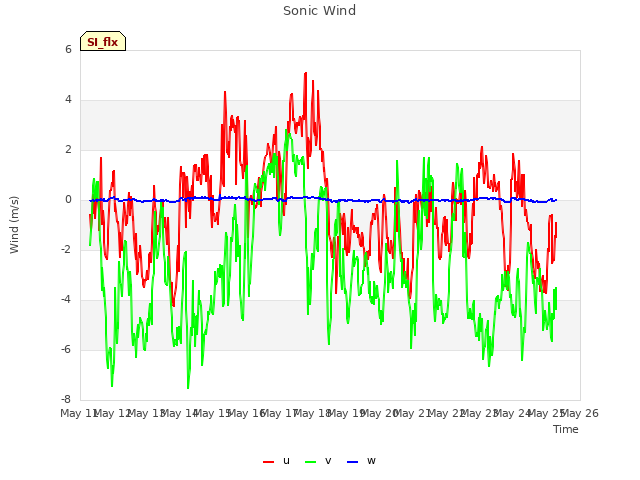 plot of Sonic Wind