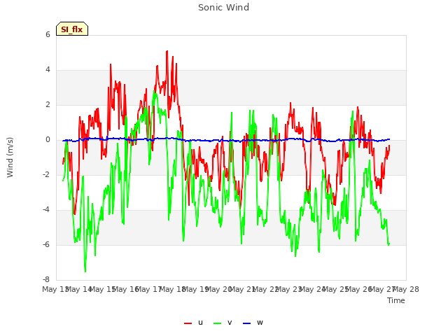 plot of Sonic Wind