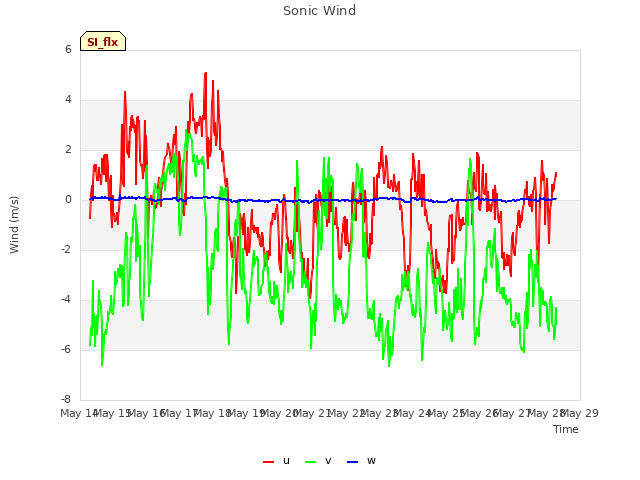 plot of Sonic Wind