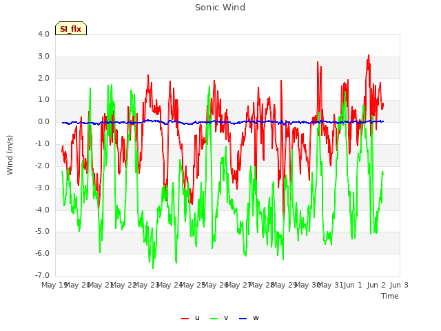 plot of Sonic Wind