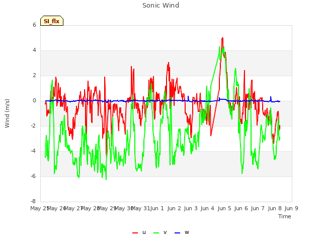 plot of Sonic Wind