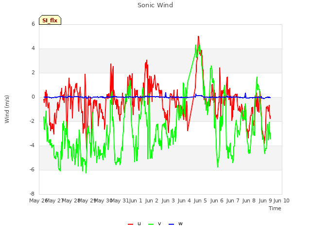 plot of Sonic Wind