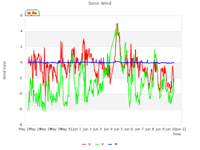 plot of Sonic Wind