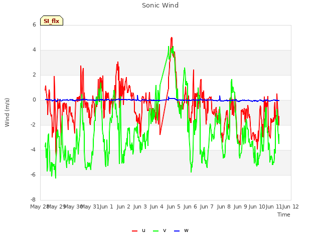 plot of Sonic Wind