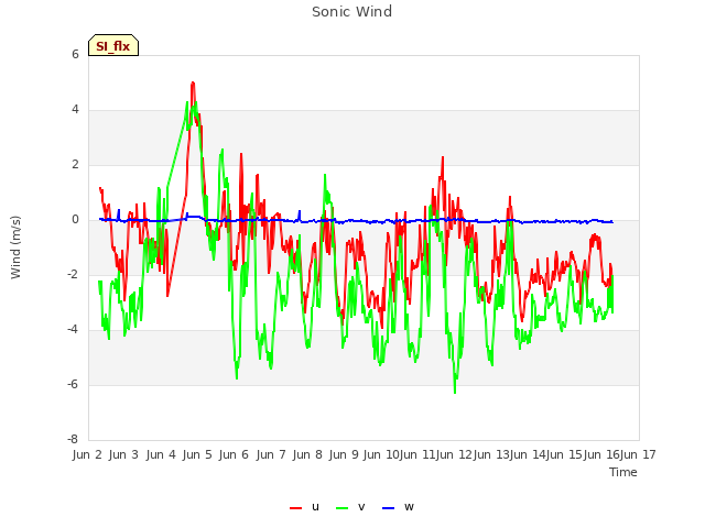 plot of Sonic Wind