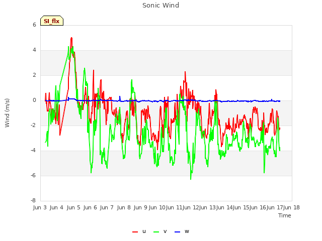 plot of Sonic Wind