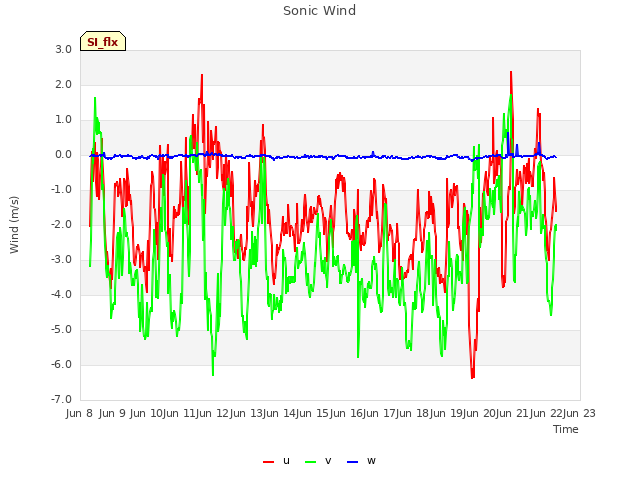 plot of Sonic Wind