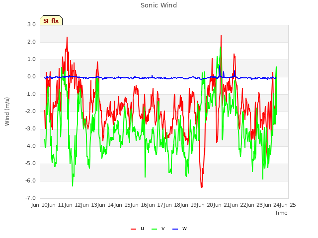 plot of Sonic Wind