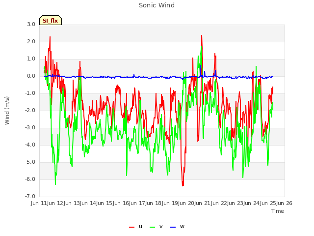 plot of Sonic Wind