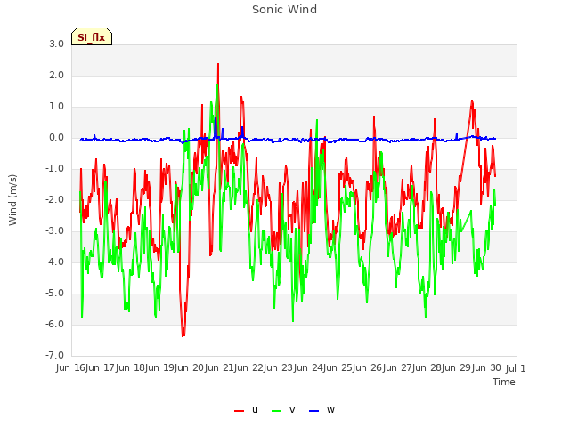 plot of Sonic Wind