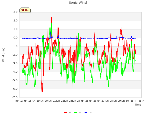 plot of Sonic Wind