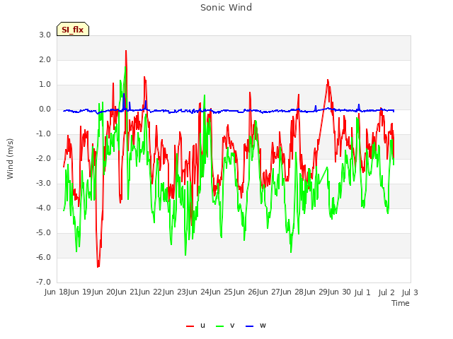 plot of Sonic Wind