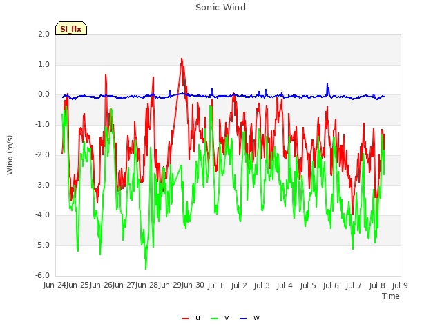 plot of Sonic Wind