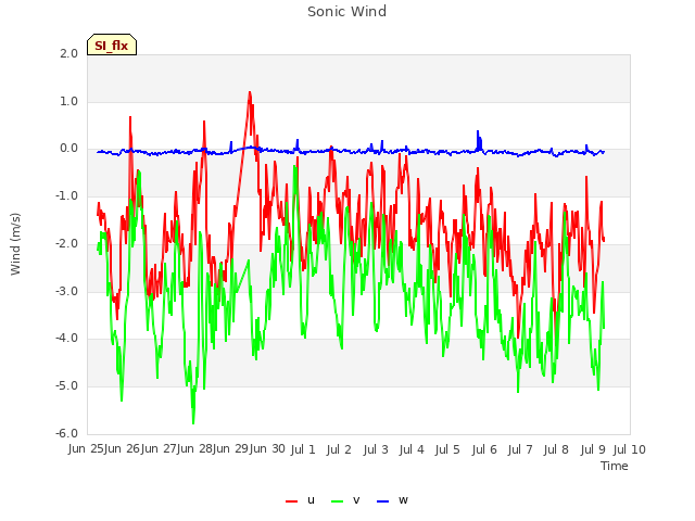 plot of Sonic Wind