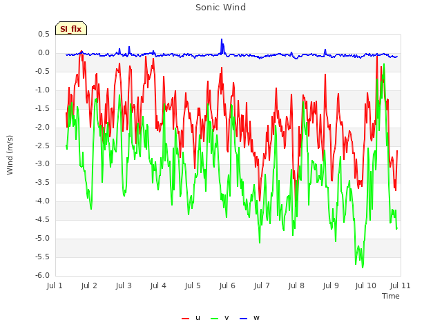 plot of Sonic Wind