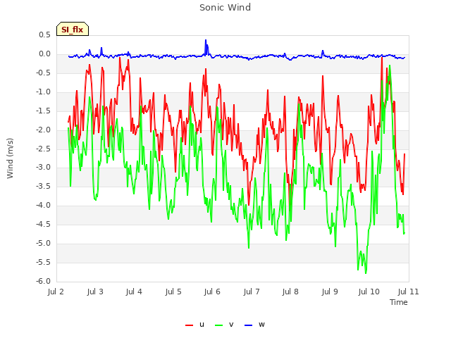 plot of Sonic Wind