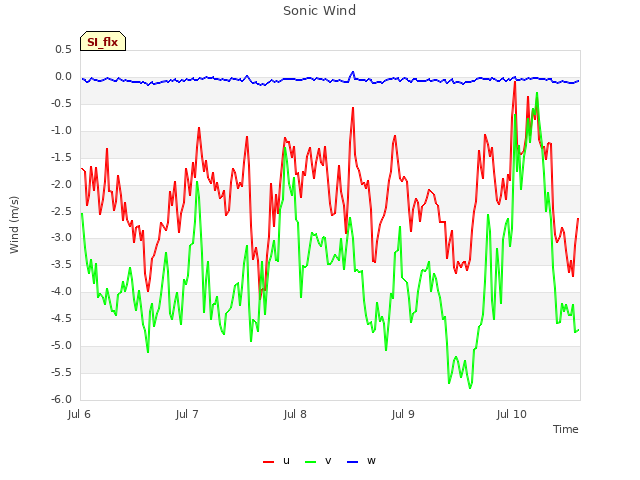 plot of Sonic Wind