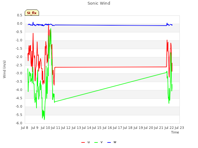 plot of Sonic Wind