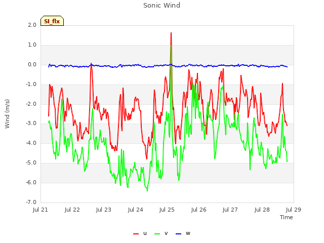 plot of Sonic Wind