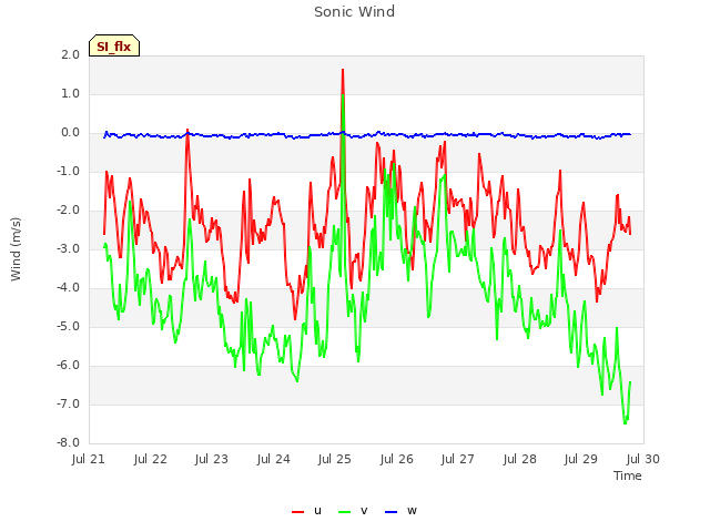 plot of Sonic Wind