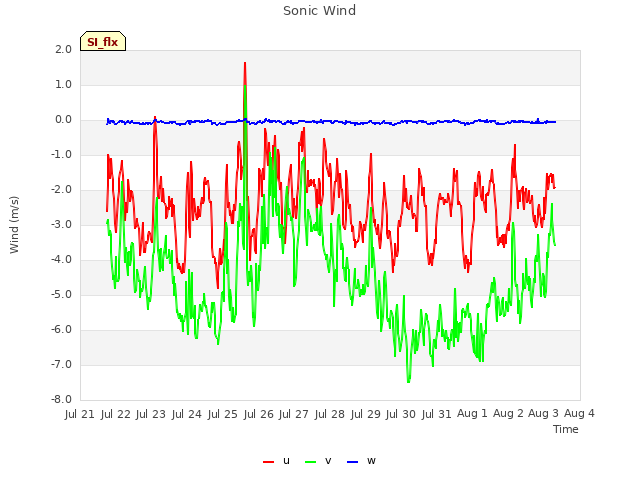 plot of Sonic Wind