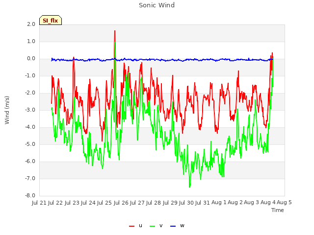 plot of Sonic Wind