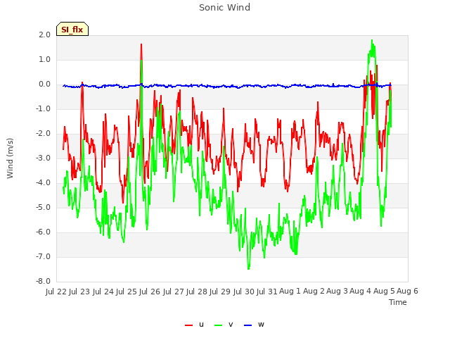 plot of Sonic Wind