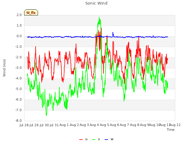 plot of Sonic Wind